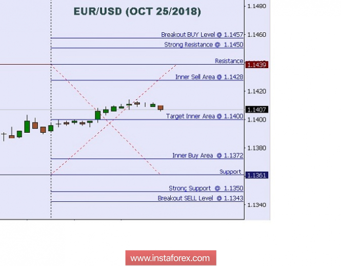 Technical analysis: Intraday levels for EUR/USD, Oct 25, 2018