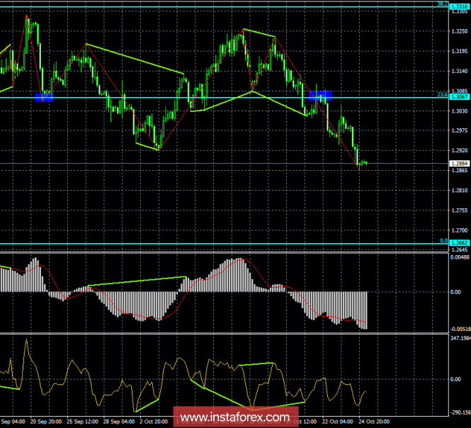Analysis of the GBP / USD Divergences for October 25th. The pound continues to fall into the abyss