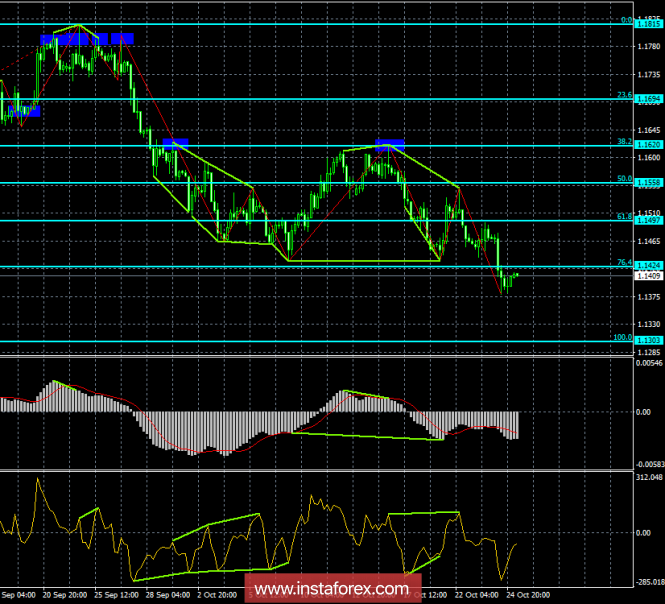 Analysis of the divergence of EUR / USD on October 25 New fall of European currency