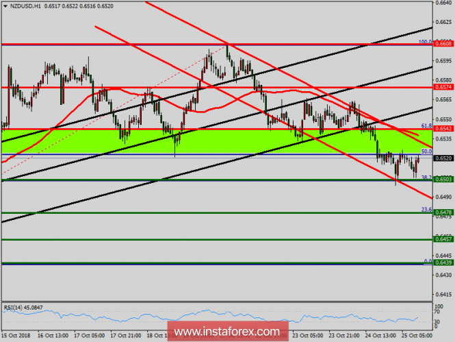 Technical analysis of NZD/USD for October 25, 2018