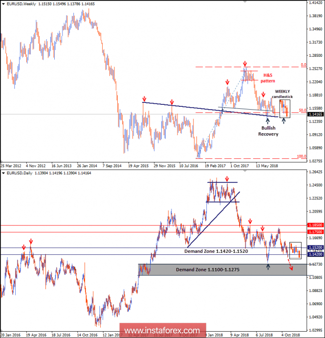 Intraday technical levels and trading recommendations for EUR/USD for October 25, 2018