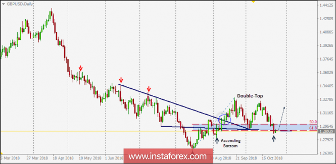 Intraday technical levels and trading recommendations for GBP/USD for October 25, 2018