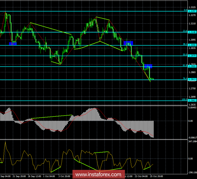 Analysis of GBP / USD Divergences for October 26th. The pound has a chance for a short break.