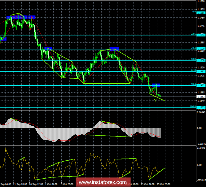 Analysis of the divergence of EUR / USD on October 26. Bullish divergence can help the euro a little