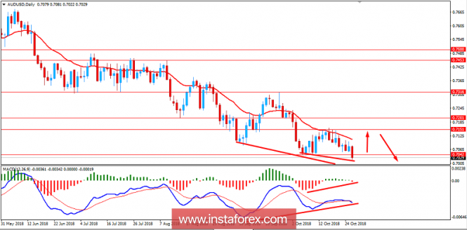 Fundamental Analysis of AUD/USD for October 26, 2018