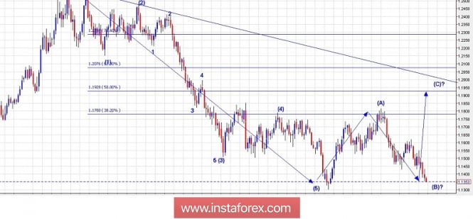 Technical analysis for EUR/USD for October 26, 2018