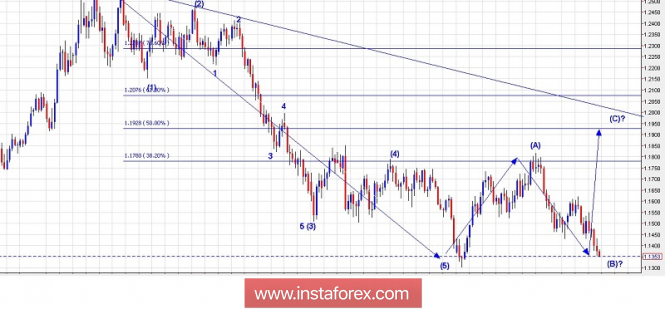 Technical analysis for EUR/USD for October 26, 2018