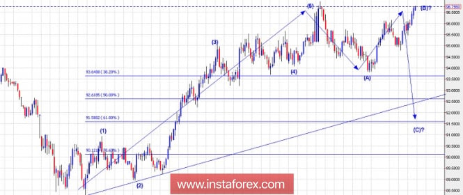 Technical analysis for US Dollar Index for October 26, 2018