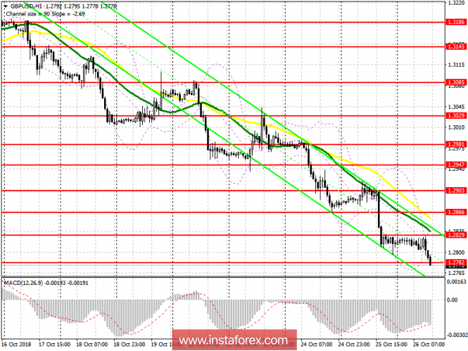 GBP / USD: plan for the American session on October 26. Pound goes to new lows