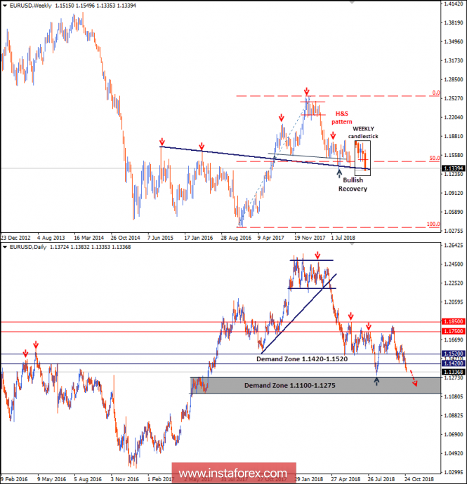 Intraday technical levels and trading recommendations for EUR/USD for October 26, 2018