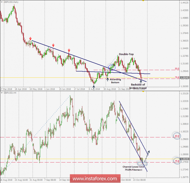 Intraday technical levels and trading recommendations for GBP/USD for October 26, 2018