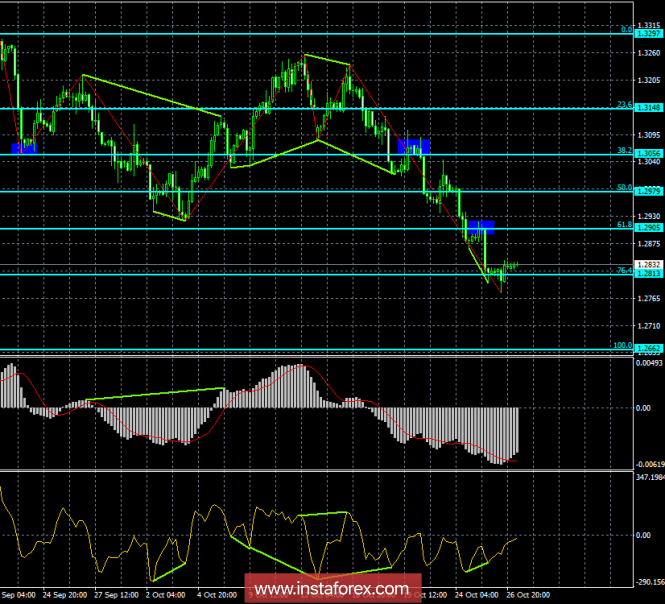 Analysis of the GBP / USD Divergences for October 29. Another small respite for the pound