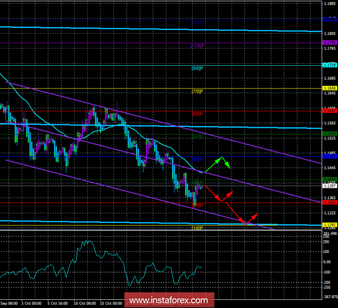 EUR / USD. 29th of October. The trading system. "Regression Channels". Positions of US currency remain indestructible