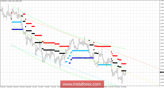 Technical analysis of EUR/USD for October 29, 2018