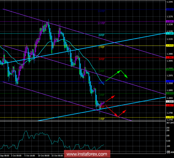 GBP / USD. 29th of October. The trading system. "Regression Channels". The British are signing a petition on the repeated