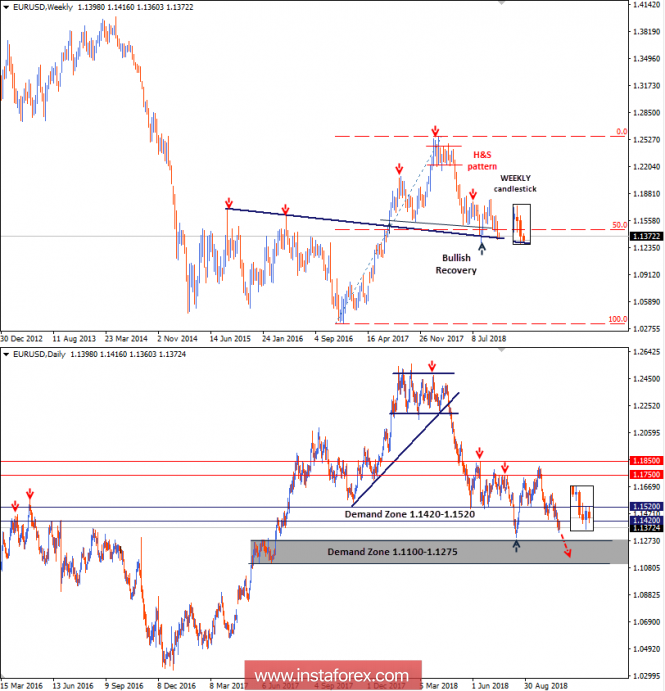 Intraday technical levels and trading recommendations for EUR/USD for October 29, 2018