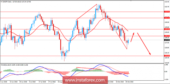 Fundamental Analysis of EUR/JPY for October 29, 2018