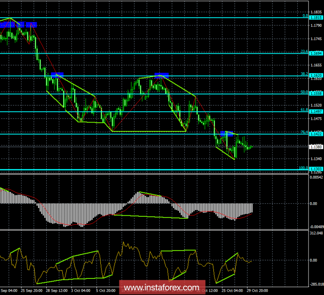 Analysis of the divergence of EUR / USD on October 30. The pair is ready for further fall