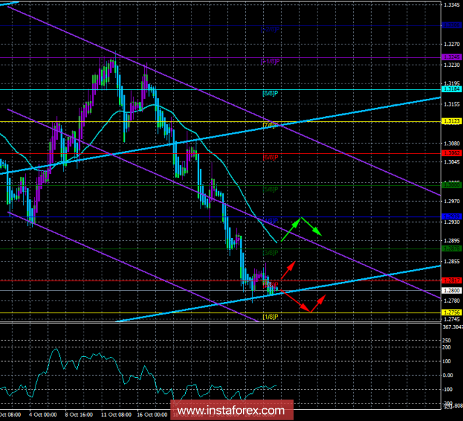GBP / USD. October 30. The trading system. "Regression Channels". British pound can sag even more