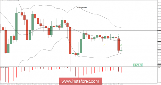 Bitcoin analysis for October 30, 2018