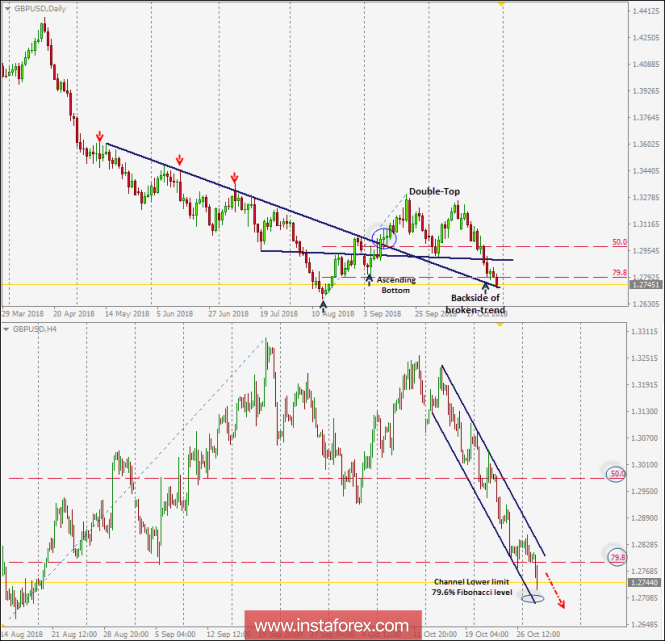 Intraday technical levels and trading recommendations for GBP/USD for October 30, 2018