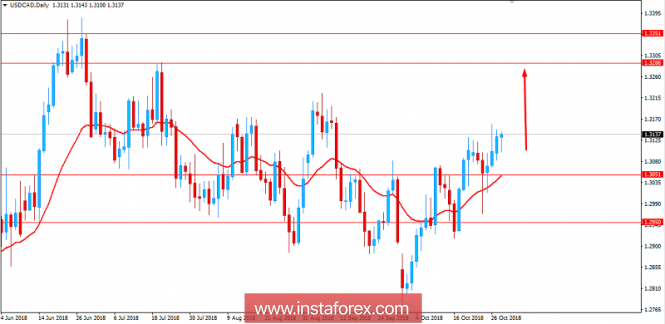 Fundamental Analysis of USD/CAD for October 30, 2018