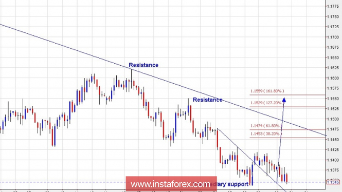 Technical analysis for EUR/USD for October 31, 2018