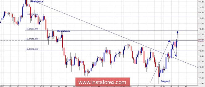 Technical analysis for USD/JPY for October 31, 2018