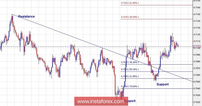 Technical analysis for AUD/USD for October 31, 2018