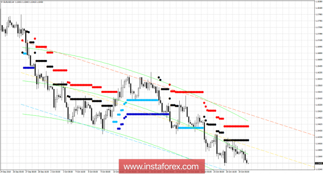 Technical analysis for EUR/USD for October 31, 2018