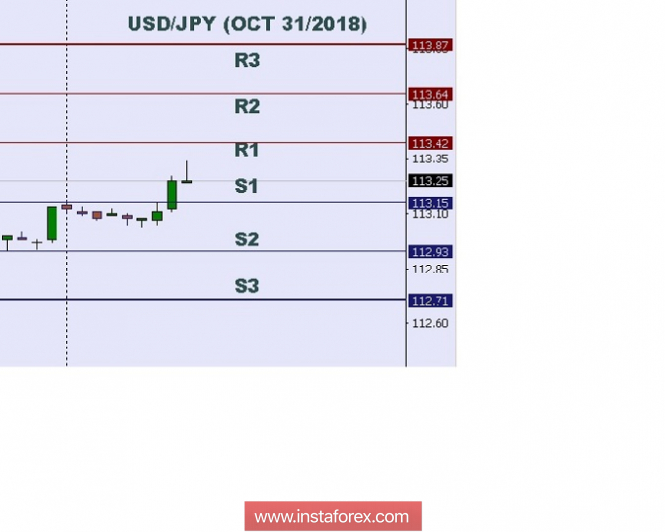 Technical analysis: Intraday level for USD/JPY, Oct 31, 2018