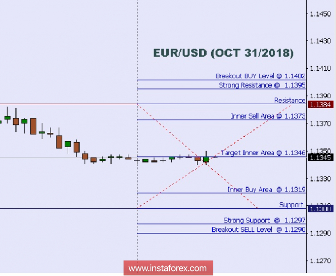 Technical analysis: Intraday levels for EUR/USD, Oct 31, 2018