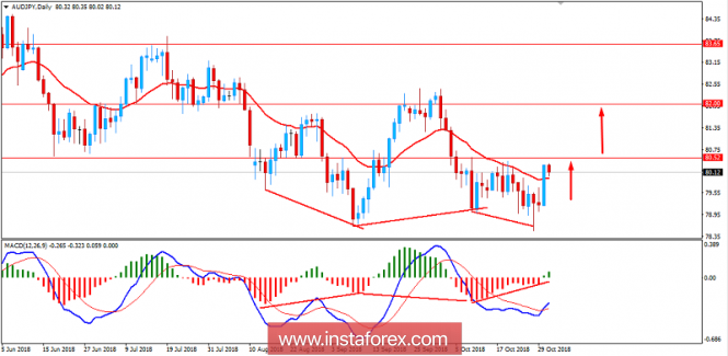 Fundamental Analysis of AUD/JPY for October 31, 2018