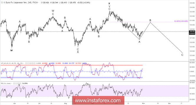 Elliott wave analysis of EUR/JPY for October 31, 2018