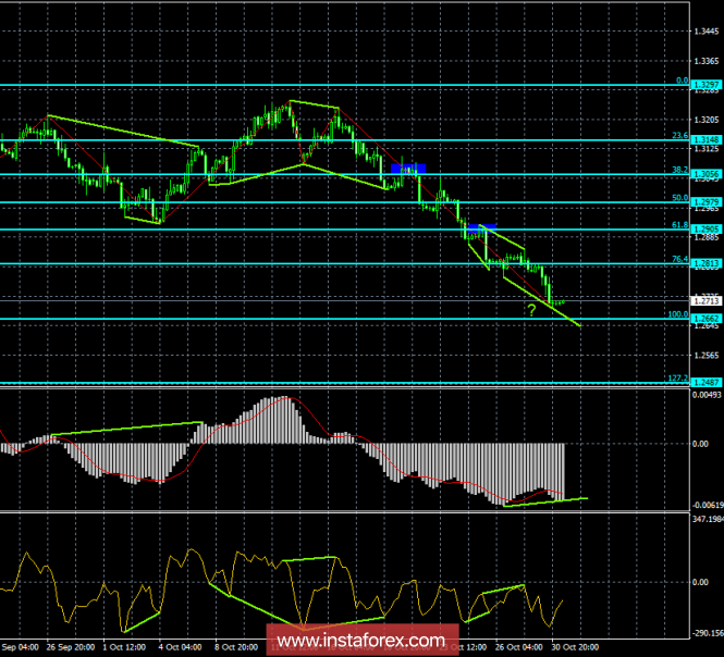 Analysis of the GBP / USD Divergences for October 31. The British pound can roll back from the local minimum