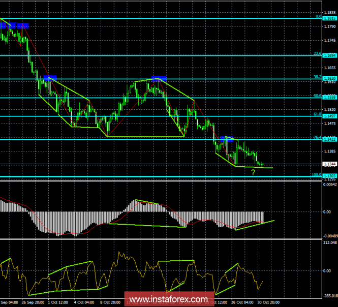 Analysis of the divergence of EUR / USD for October 31. Bullish divergence warns of another pullback