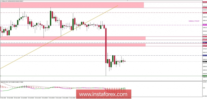 Bitcoin analysis for 31/10/2018