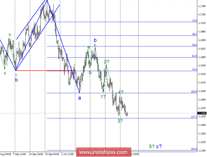 Wave analysis of EUR / USD for October 31. The potential for the euro to fall remains