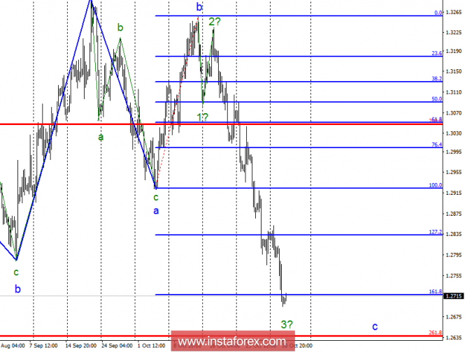 Wave analysis of GBP / USD for October 31. The pound has nothing to oppose the US dollar