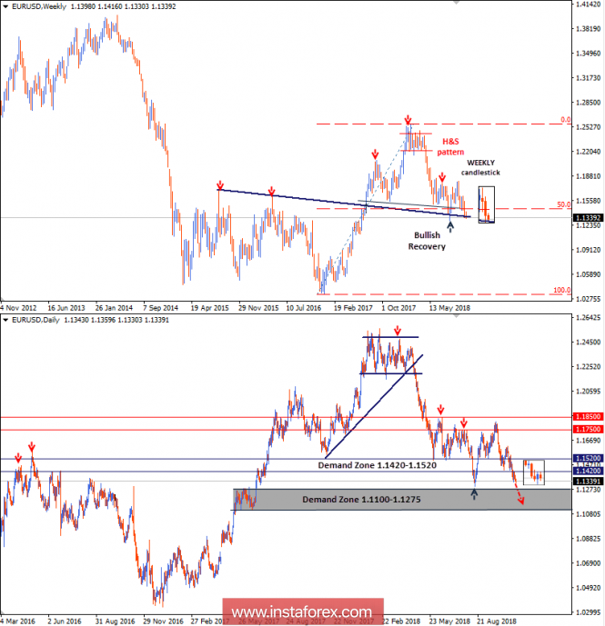 Intraday technical levels and trading recommendations for EUR/USD for October 31, 2018