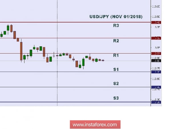 Technical analysis: Intraday levels for USD/JPY, Nov 01, 2018
