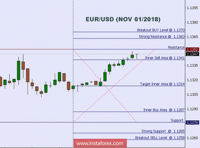 Technical analysis: Intraday levels for EUR/USD, Nov 01, 2018
