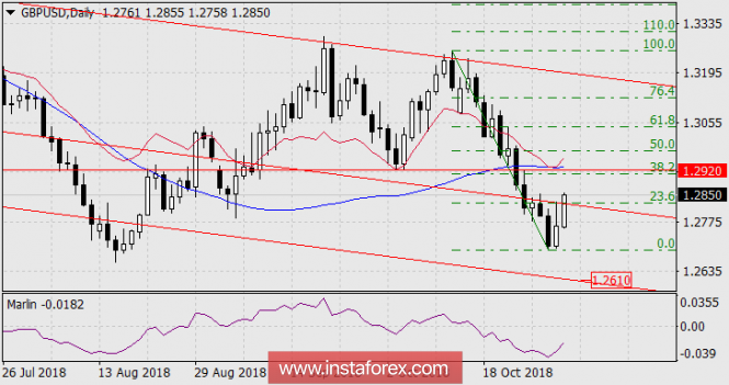 The forecast for GBP / USD on November 1, 2018