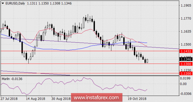 The forecast for EUR / USD for November 1, 2018