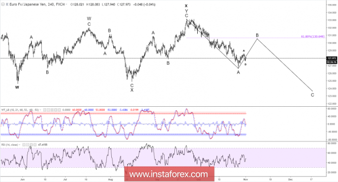 Elliott wave analysis of EUR/JPY for November 1, 2018