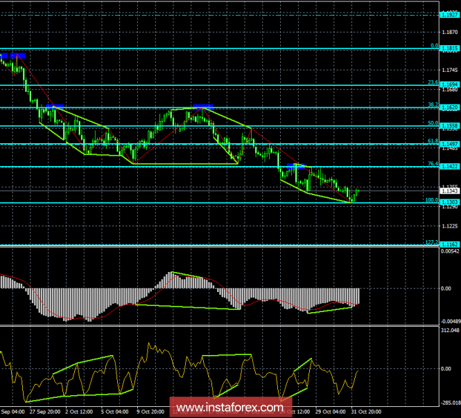 Analysis of the divergence of EUR / USD on November 1. Double correction signal