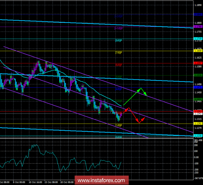 EUR / USD. Nov. 1. The trading system. "Regression Channels". With difficulty, the Eurocurrency began to be adjusted