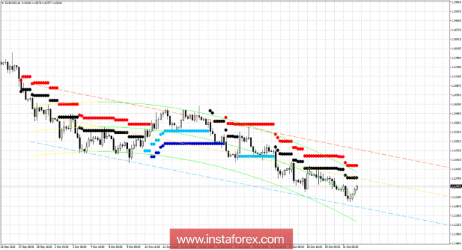 Technical analysis for EUR/USD for November 1, 2018