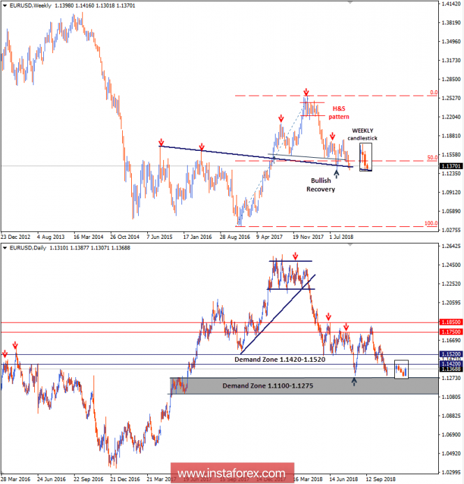 Intraday technical levels and trading recommendations for EUR/USD for November 1, 2018