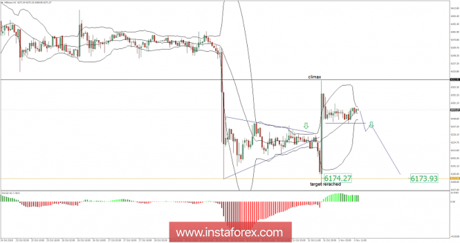 Bitcoin analysis for November 01, 2018